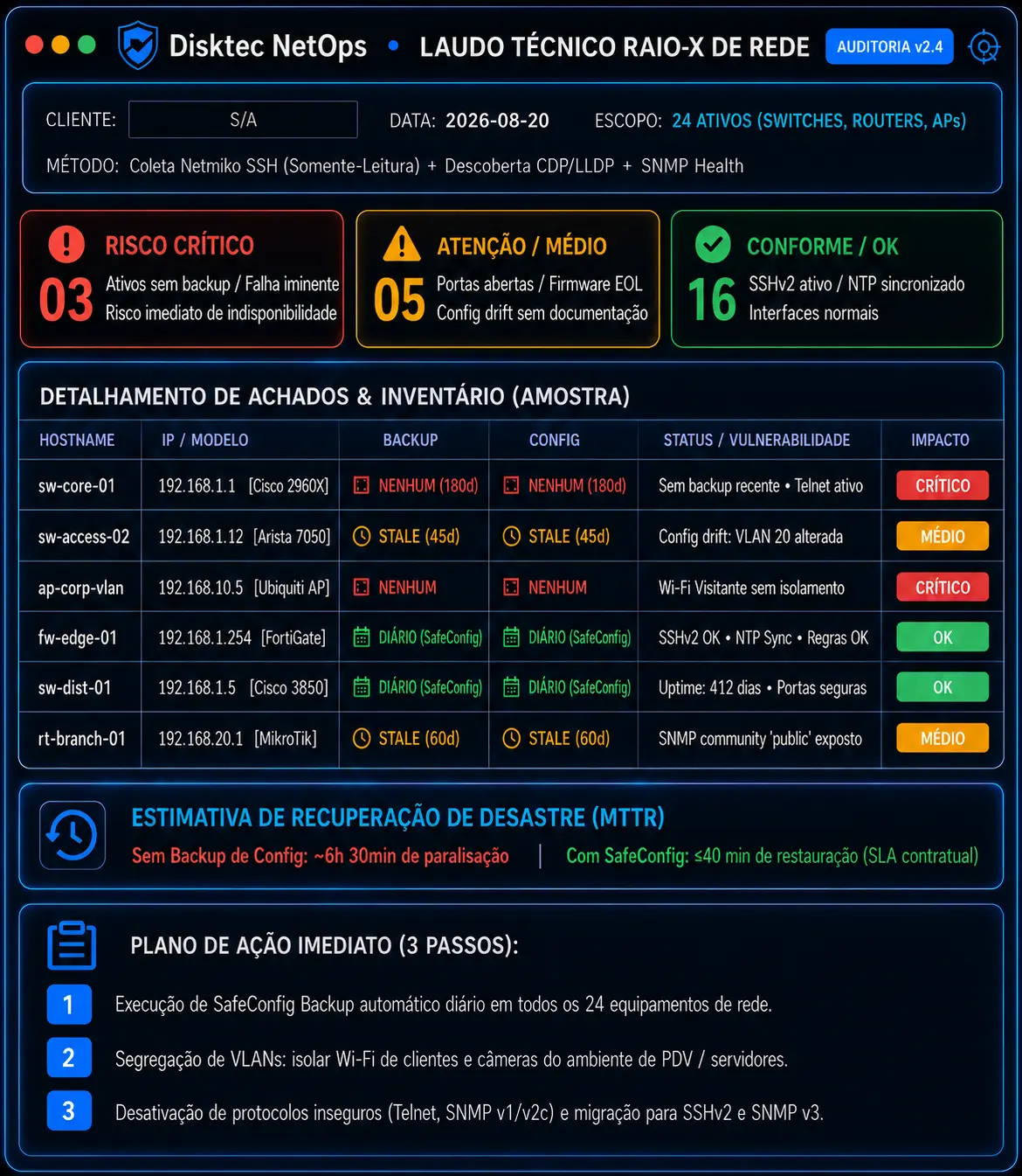 Laudo técnico Raio-X de rede: 3 achados críticos, 5 médios e 16 conformes